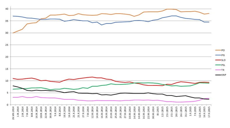 Uśrednione poparcie dla partii (CBOS, TNS Polska, Millward Brown, GfK, IBRiS),  średnia krocząca, fot. Michał Zieliński