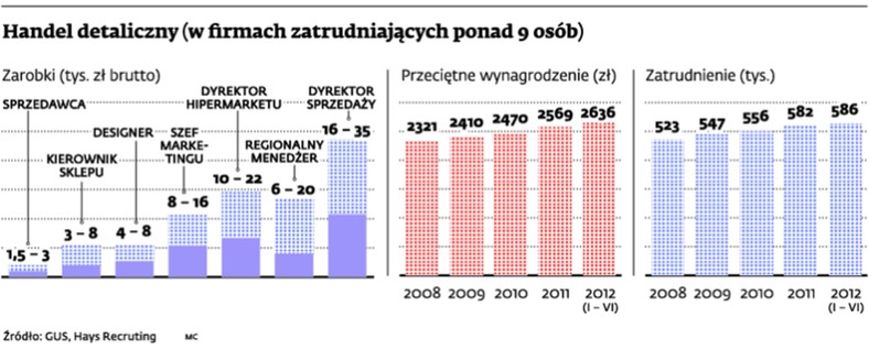 Handel detaliczny (w firmach zatrudniających ponad 9 osób)