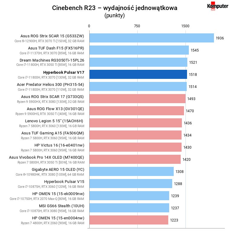 Hyperbook Pulsar V17 – Cinebench R23 – wydajność jednowątkowa
