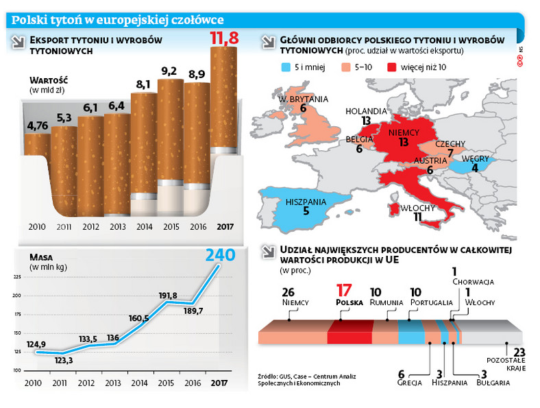 Polski tytoń w europejskiej czołówce