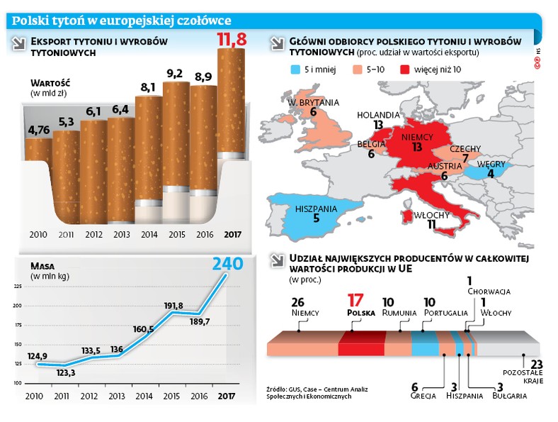 Polski tytoń w europejskiej czołówce