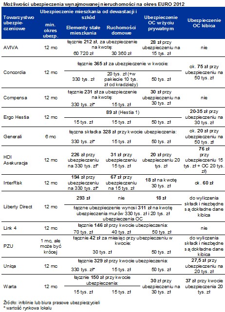 Możliwości ubezpieczenia wynajmowanej nieruchomości na okres EURO 2012