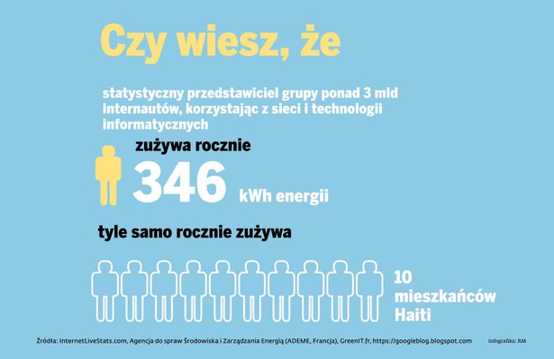 Tymczasem internet jest jak najbardziej materialny. To dziś ok. 3 mld urządzeń końcowych (2 mld smartfonów i 1 mld komputerów), 45 mln serwerów tworzących szkielet sieci i 800 mln urządzeń sieciowych. I nie chodzi tylko o to, że produkcja nowych urządzeń elektronicznych i utylizacja zużytych wiąże się z wykorzystaniem surowców nieodnawialnych czy zanieczyszczeniem środowiska. Samo przesyłanie danych i ich przechowywanie wymaga ogromnych ilości energii.