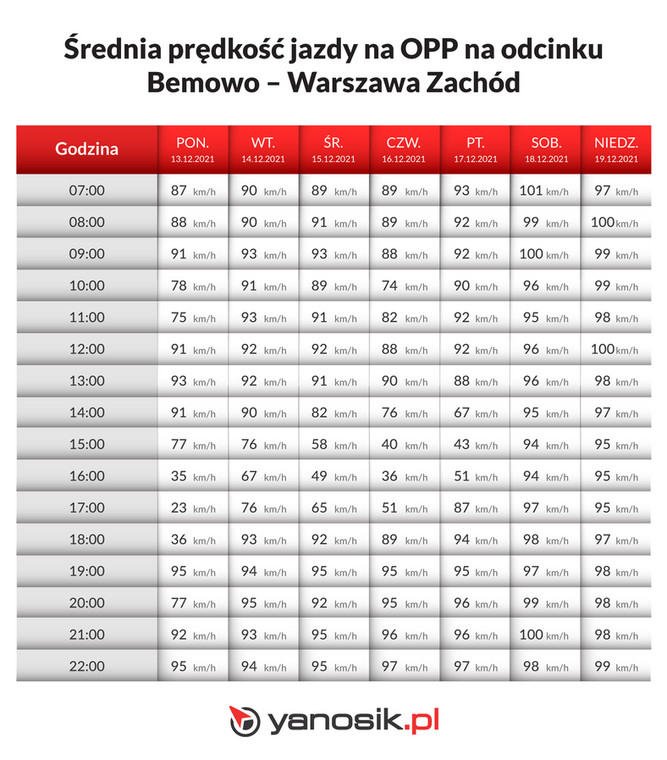 Odcinkowy pomiar prędkości na S8 w Warszawie