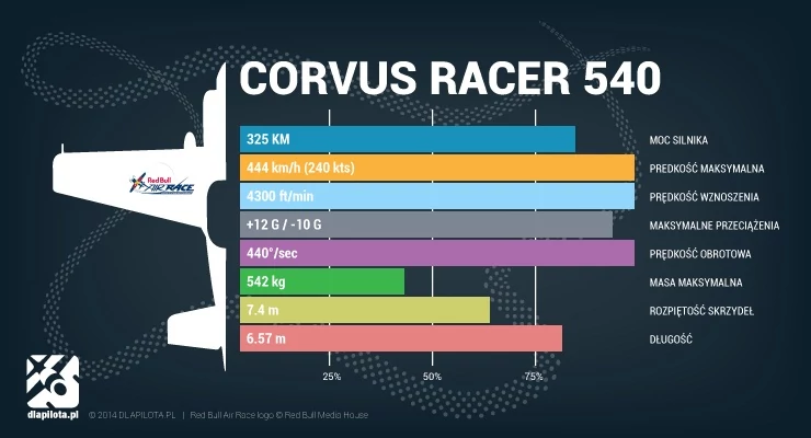 Maszyny Red Bull Air Race vs. samoloty użytkowe - maszyna wyczynowa