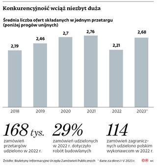 Konkurencyjność wciąż niezbyt duża