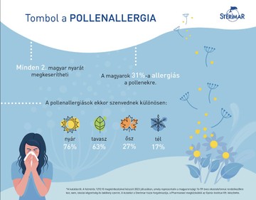 A magyarok 49%-a saját bevallása szerint allergiás valamire