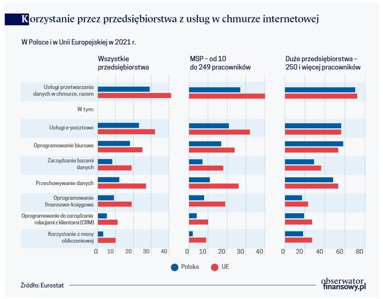 Korzystanie przez przedsiębiorstwa z usług w chmurze internetowej