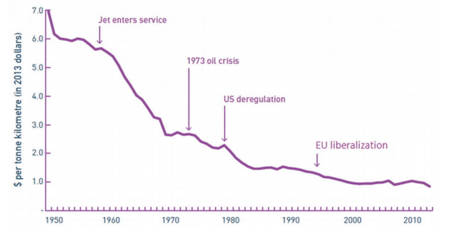 Zmiana średniej ceny podróży samolotem w latach 1950-2010. Uwzględniono wprowadzenie samolotów odrzutowych, kryzys naftowy, deregulację rynków w USA i UE