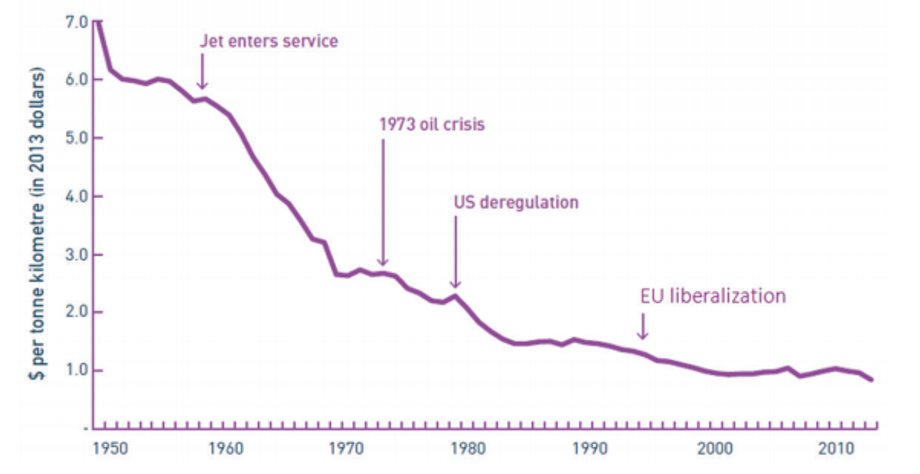 Zmiana średniej ceny podróży samolotem w latach 1950-2010. Uwzględniono wprowadzenie samolotów odrzutowych, kryzys naftowy, deregulację rynków w USA i UE