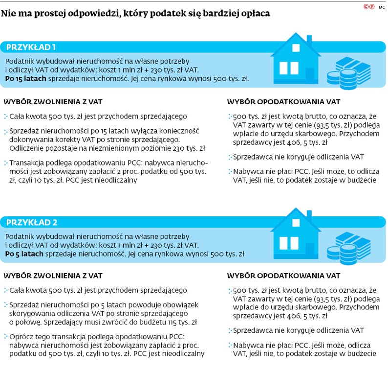 Nie ma prostej odpowiedzi, który podatek się bardziej opłaca