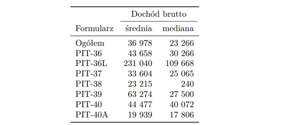 Średnia i mediana dochodu brutto według formularzy PIT