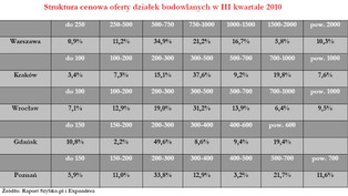 Ceny działek budowlanych rosną szybciej niż ceny mieszkań i domów