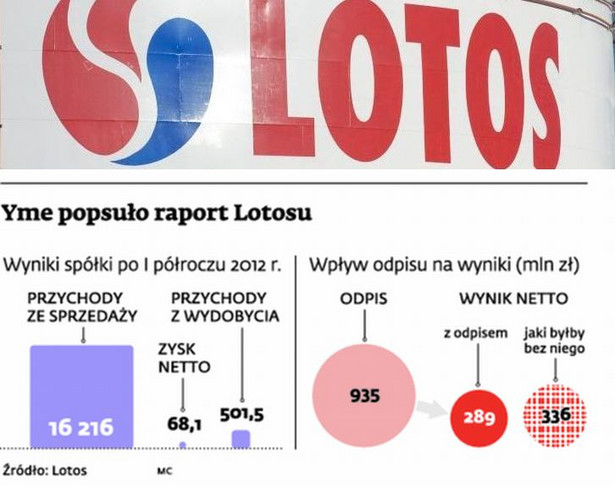 Yme popsuło raport Lotosu