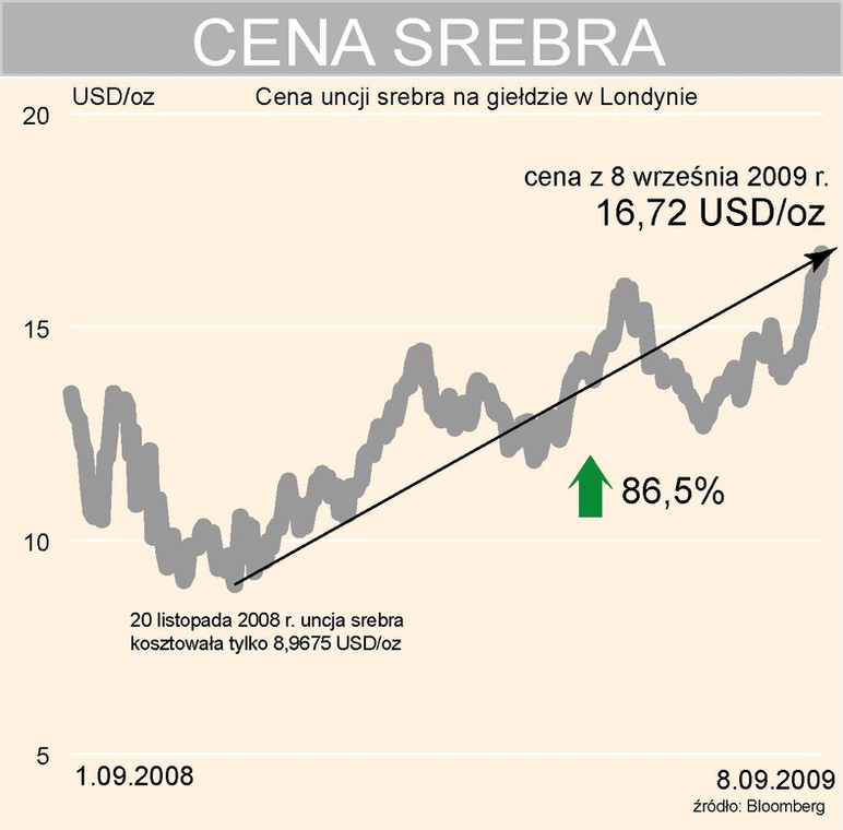 Kurs srebra na giełdzie w Londynie