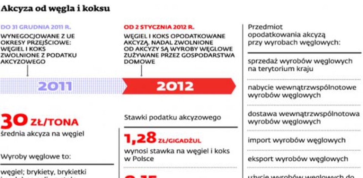 Akcyza od węgla i koksu