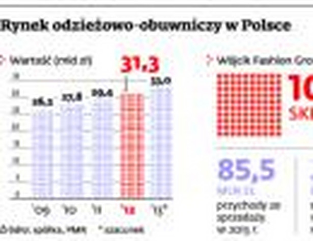 Rynek odzieżowo-obuwniczy w Polsce