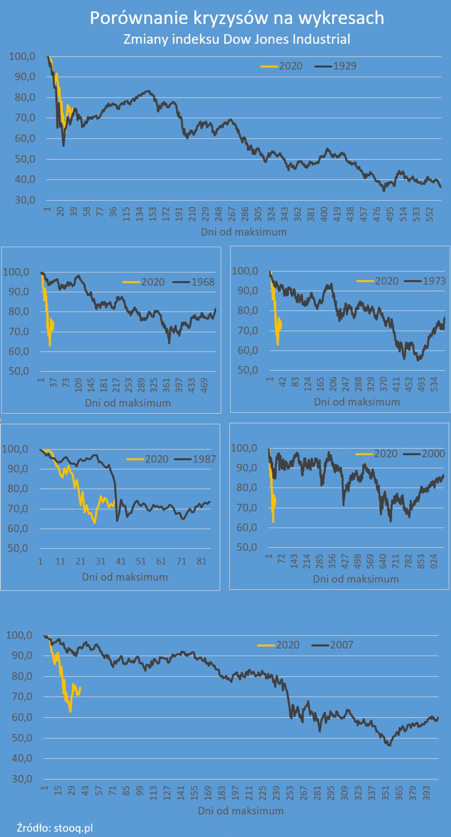 Dow Jones kryzysy