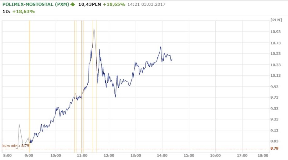 Notowania Polimex-Mostostal z godz.14.21