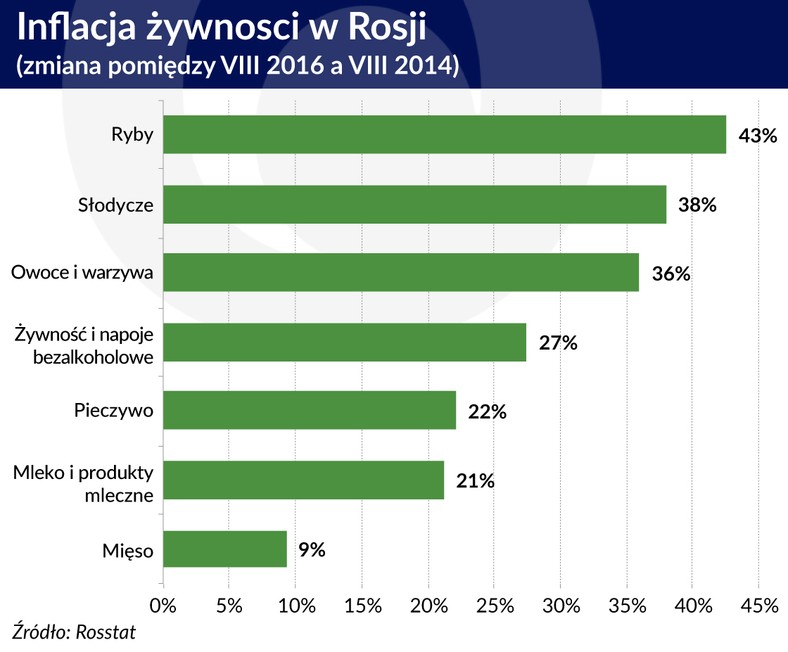 Inflacja żywności w Rosji