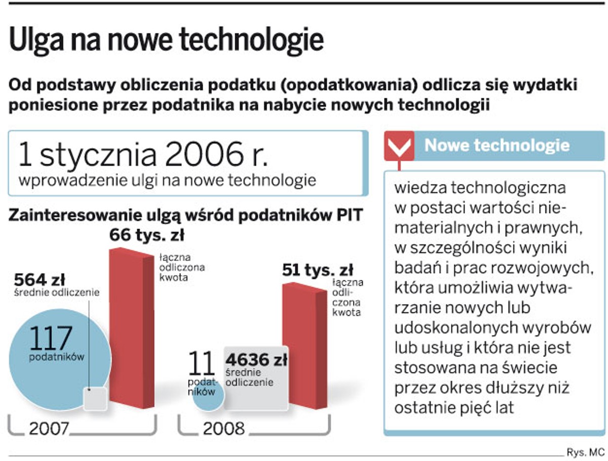 Ulga na nowe technologie