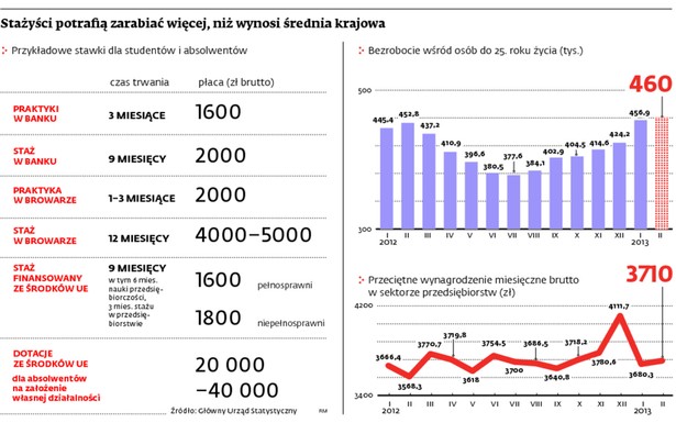 Stażyści potrafią zarabiać więcej, niż wynosi średnia krajowa