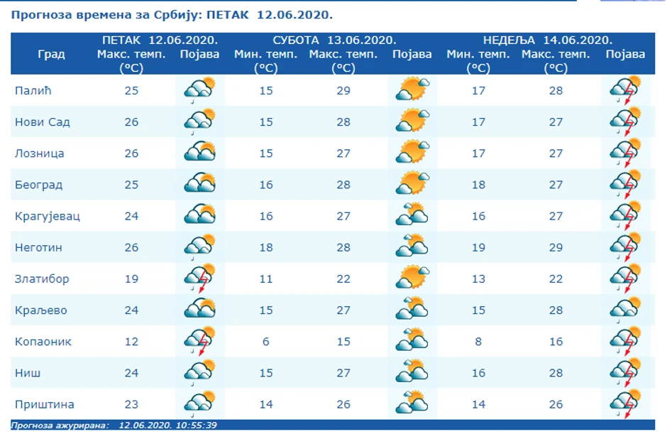 Danas očekuju promenljivo oblačno vreme i pljuskovi, sa dužim sunčanim periodima