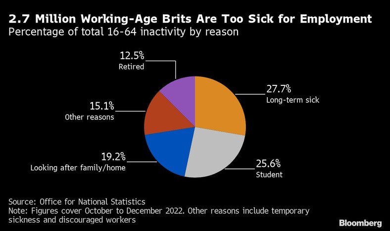 2,7 miliona Brytyjczyków w wieku produkcyjnym jest zbyt chorych, by podjąć pracę