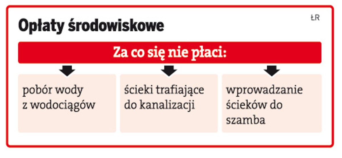 Opłaty środowiskowe