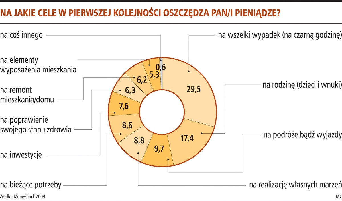 Postawy Polaków wobec pieniędzy
