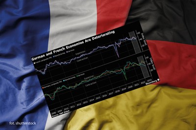 Dwie największe gospodarki strefy euro łapią zadyszkę. Niemiecka może się skurczyć nawet o 1 proc.