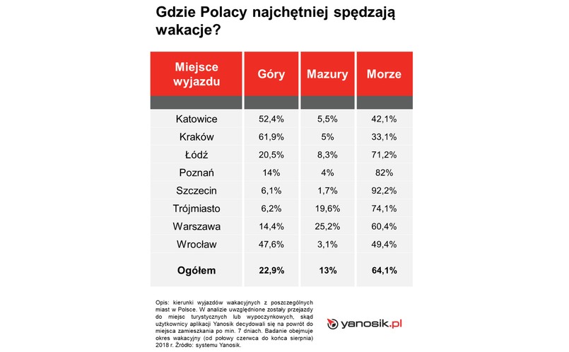 Gdzie Polacy najchętniej spędzają wakacje