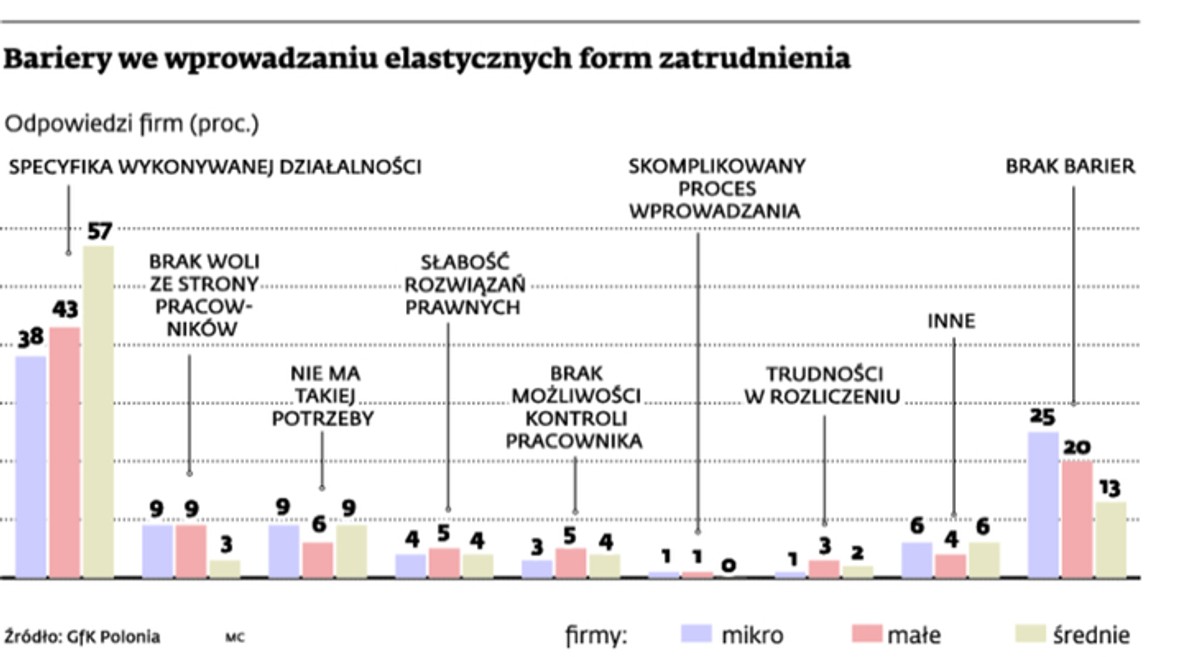 Bariery we wprowadzaniu elastycznych form zatrudnienia