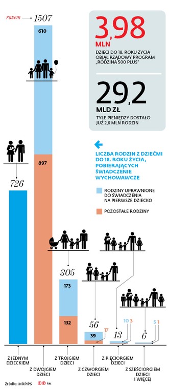 Liczba rodzin z dziećmi do 18 roku życia, pobierających świadczenia wychowawcze