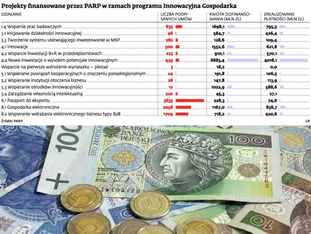Projekty finansowane przez PARP w ramach programu Innowacyjna Gospodarka