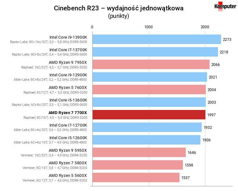 AMD Ryzen 7 7700X – Cinebench R23 – wydajność jednowątkowa