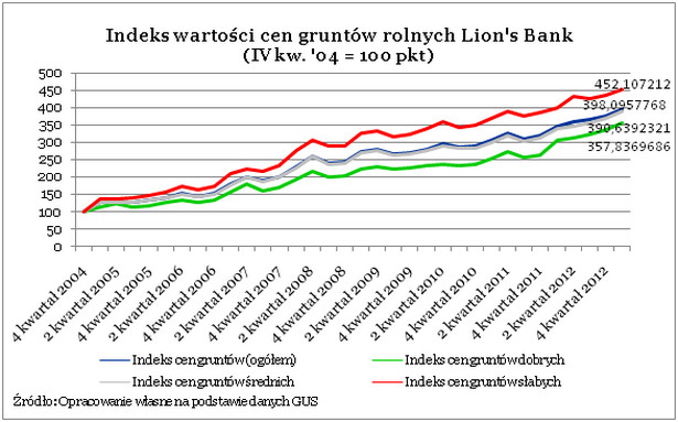 Indeks wartości cen gruntów rolnych Lion's Bank