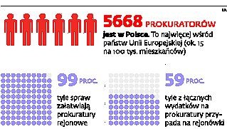 Prokuratury w liczbach