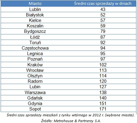 Średni czas sprzedaży w dniach