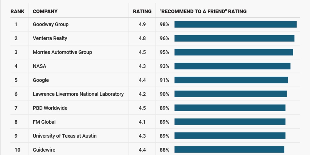 These workplaces come highly-recommended from the people who work there.