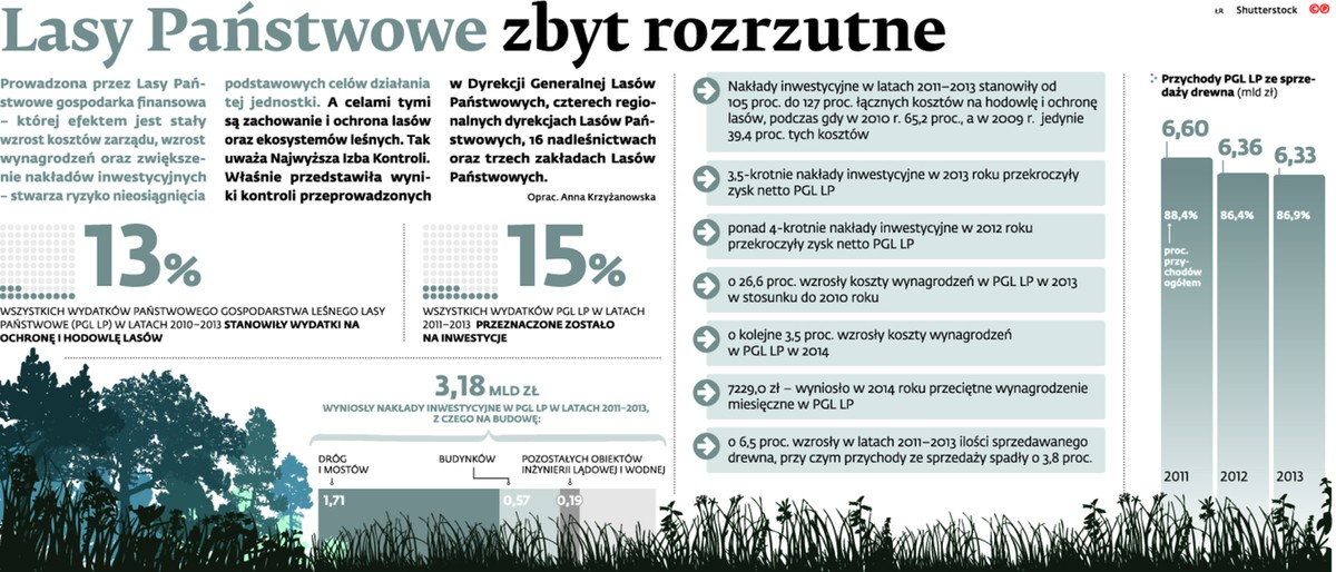 Lasy Państwowe zbyt rozrzutne