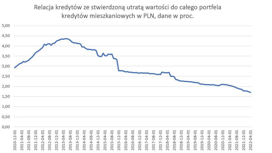 Relacja kredytów mieszkaniowych w złotych ze stwierdzoną utratą wartości do wartości całego portfela tego rodzaju kredytów