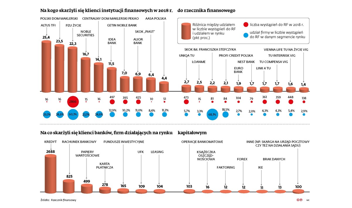 Na kogo skarżyli się klienci instytucji finansowych w 2018 r. do rzecznika finansowego
