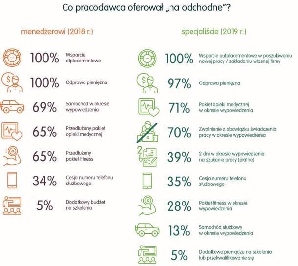 Źródło: Raport LHH Polska – Odprawa, outplacement i świadczenia dodatkowe 2019