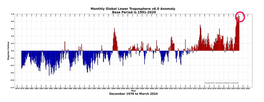 Zmiany odchyleń temperatury na Ziemi względem średniej 1991-2020