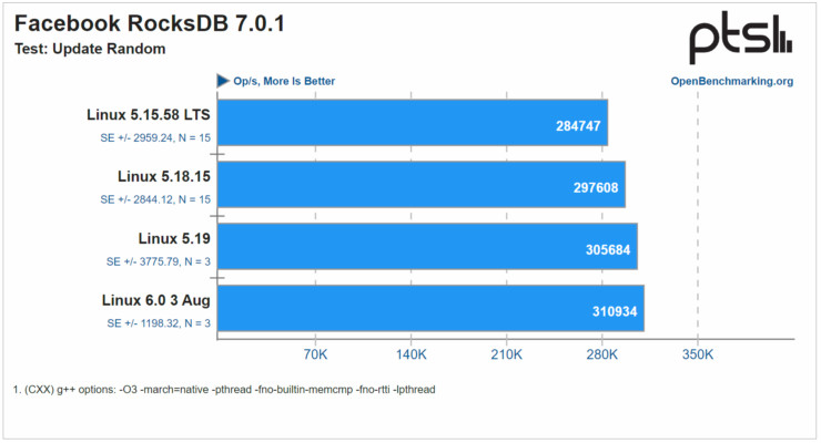 Linux 6.0 testy AMD Epyc