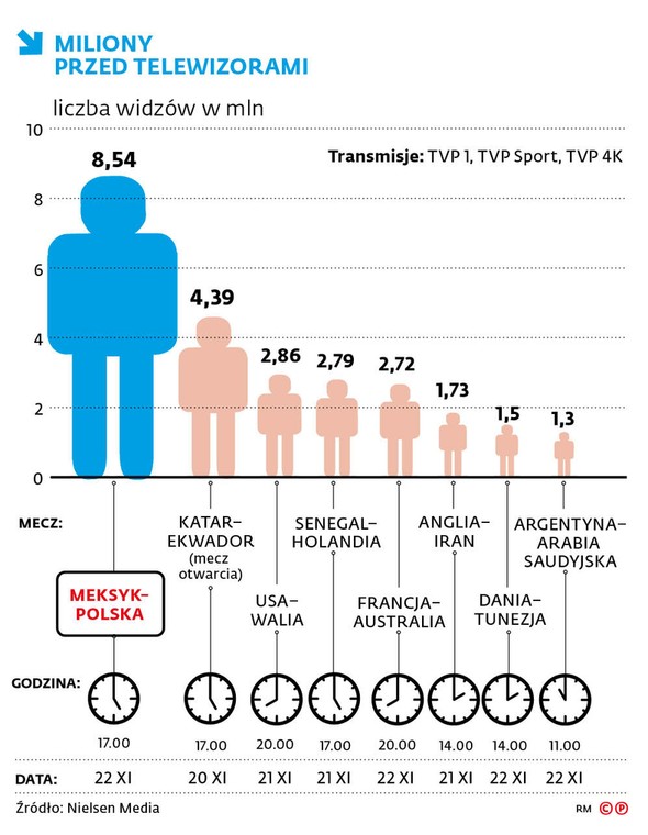 Miliony przed telewizorami