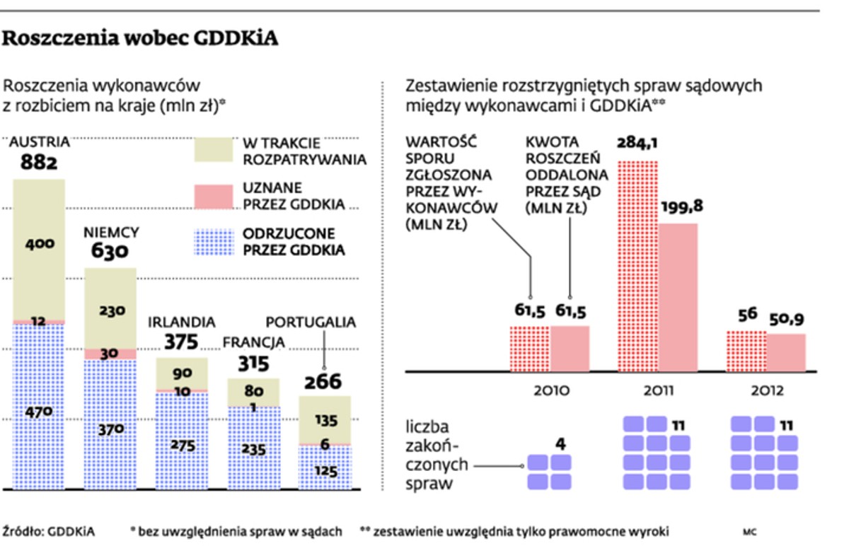 Roszczenia przeciwko GDDKiA