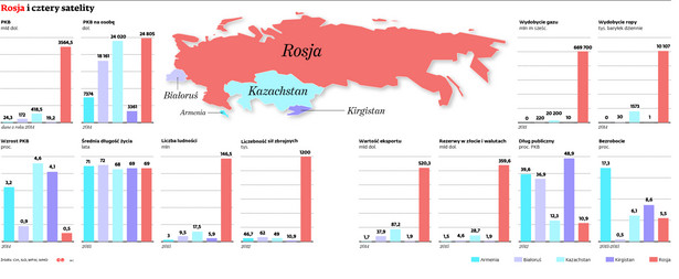 Rosja i cztery satelity