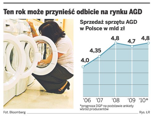 Ten rok może przynieść odbicie na rynku AGD